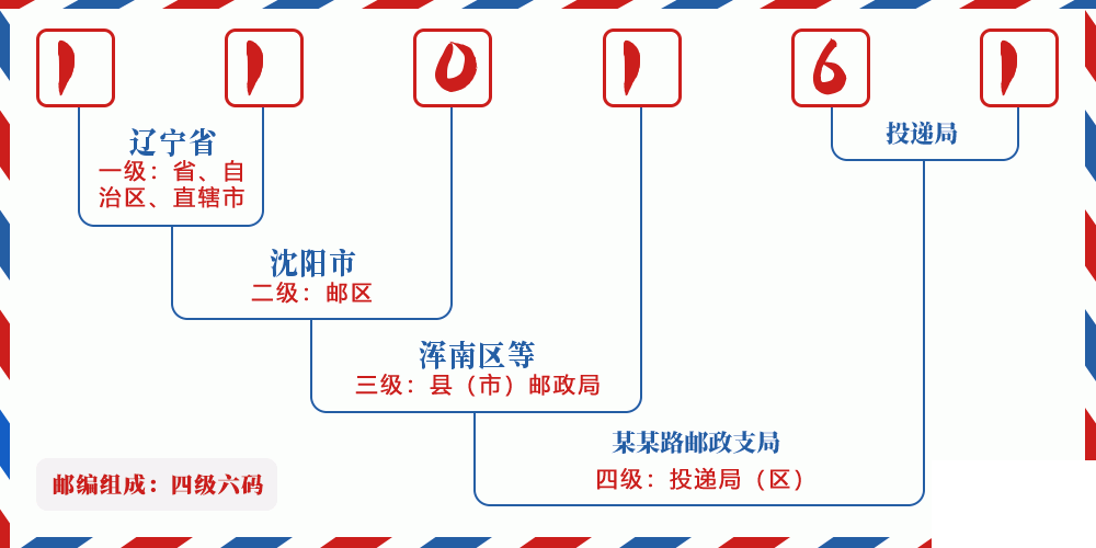 邮编110161含义