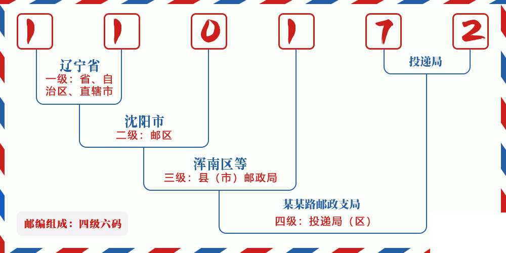 邮编110172含义
