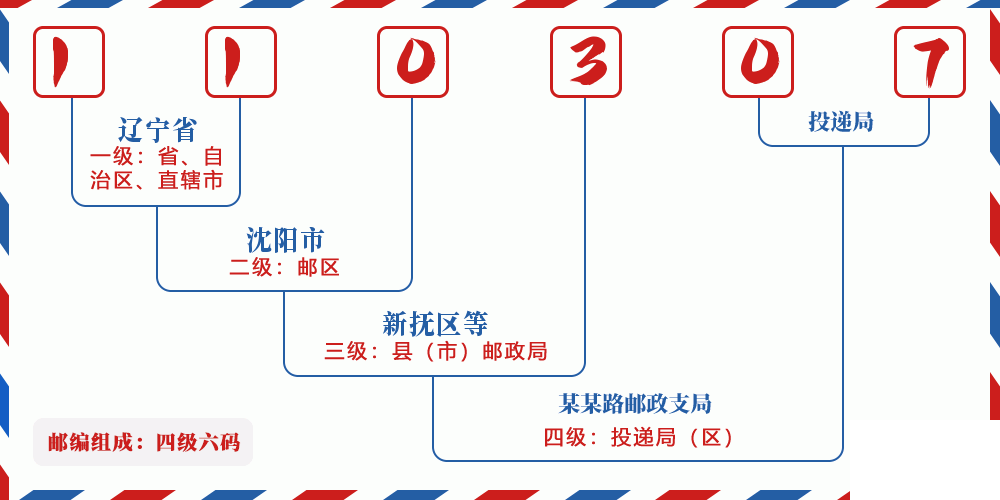 邮编110307含义