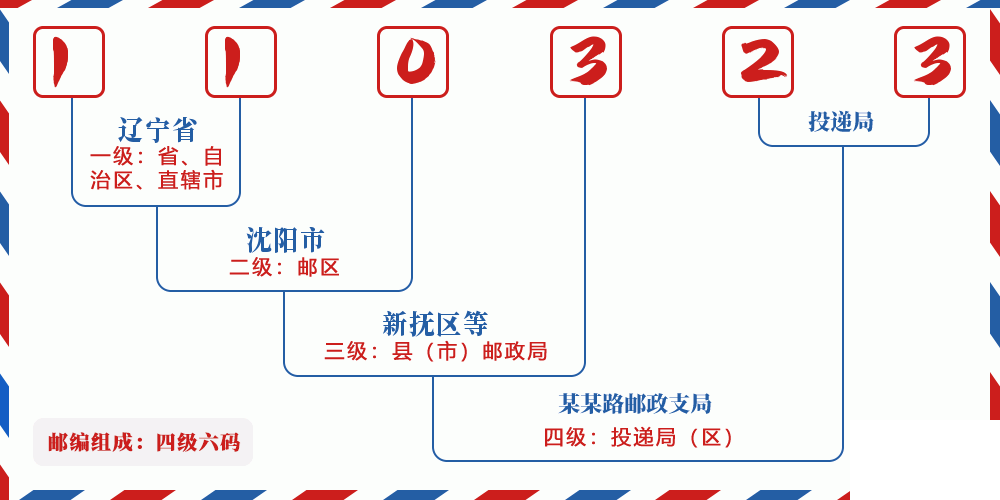 邮编110323含义