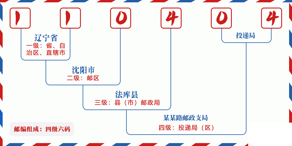 邮编110404含义