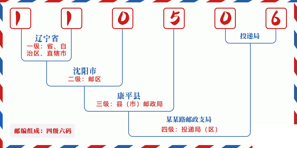 邮编110506含义