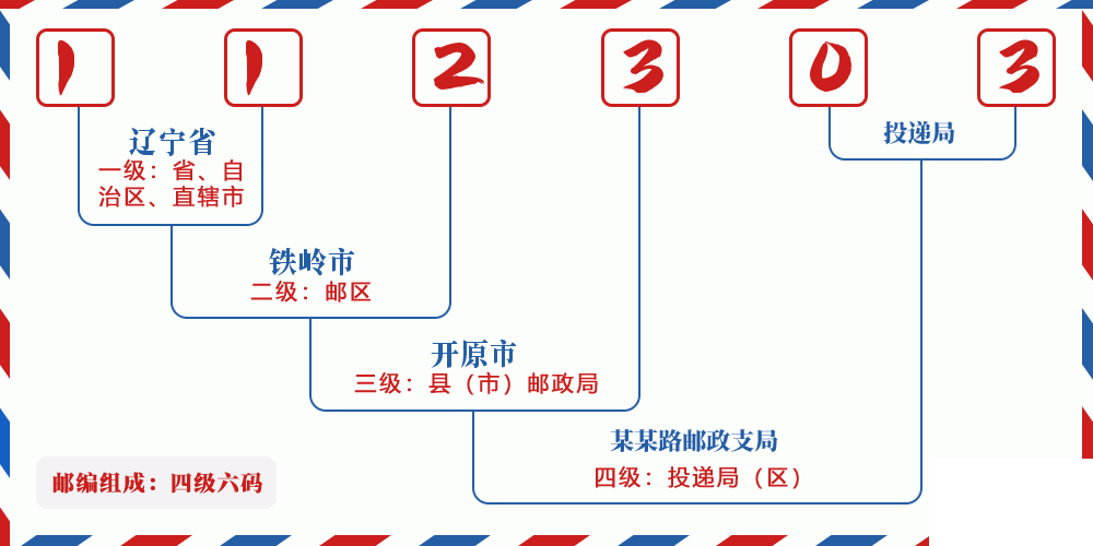 邮编112303含义