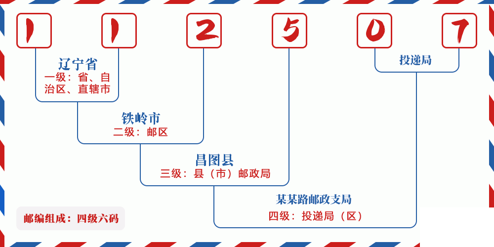 邮编112507含义