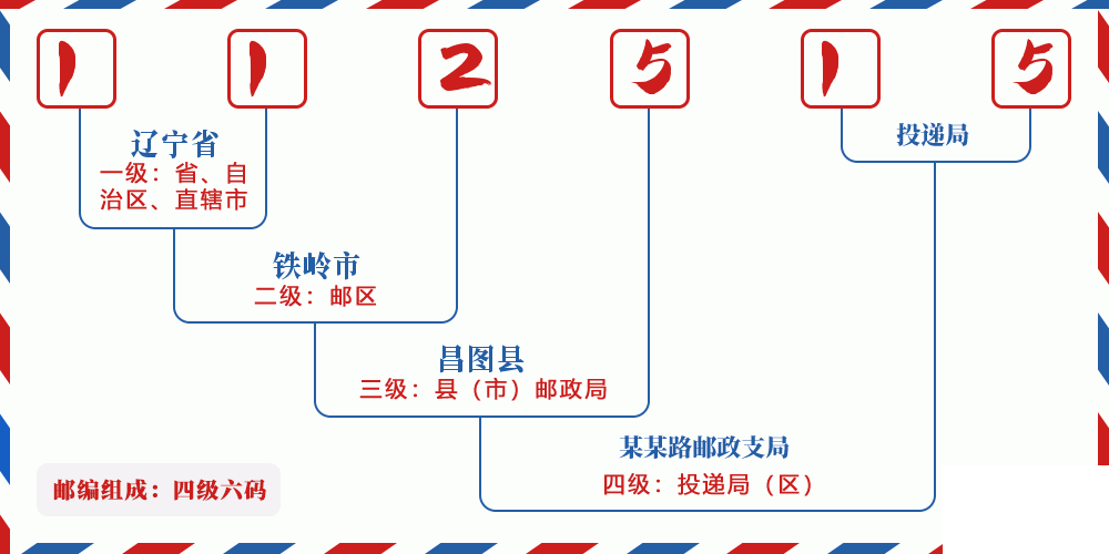 邮编112515含义
