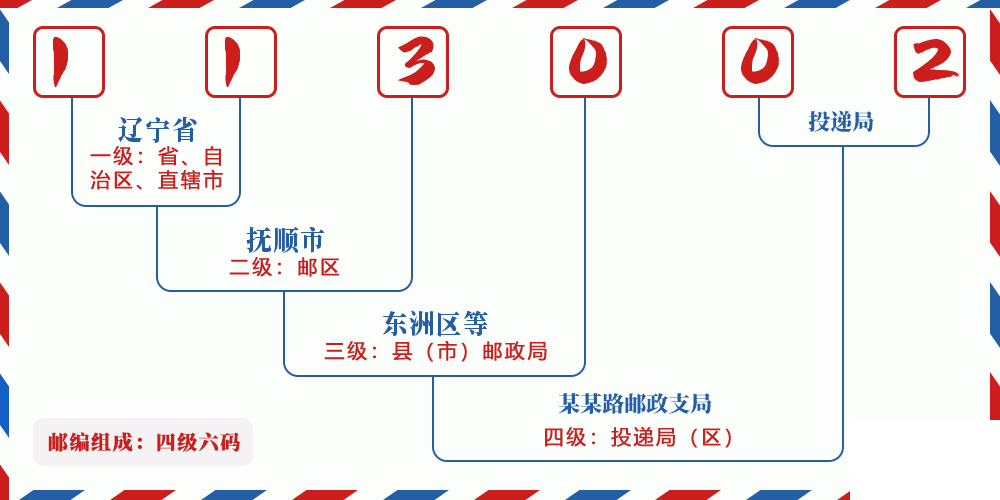邮编113002含义