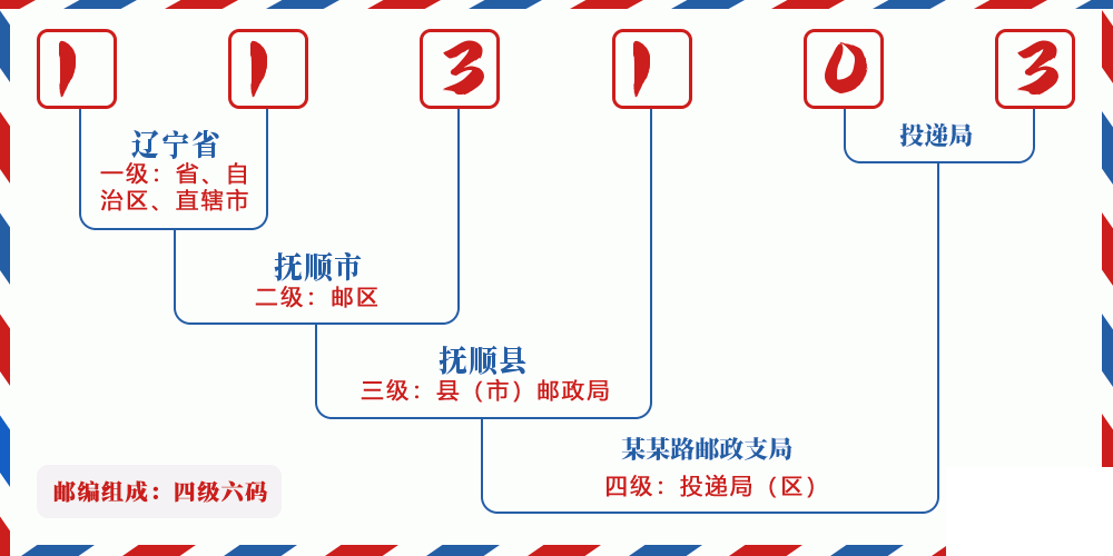 邮编113103含义