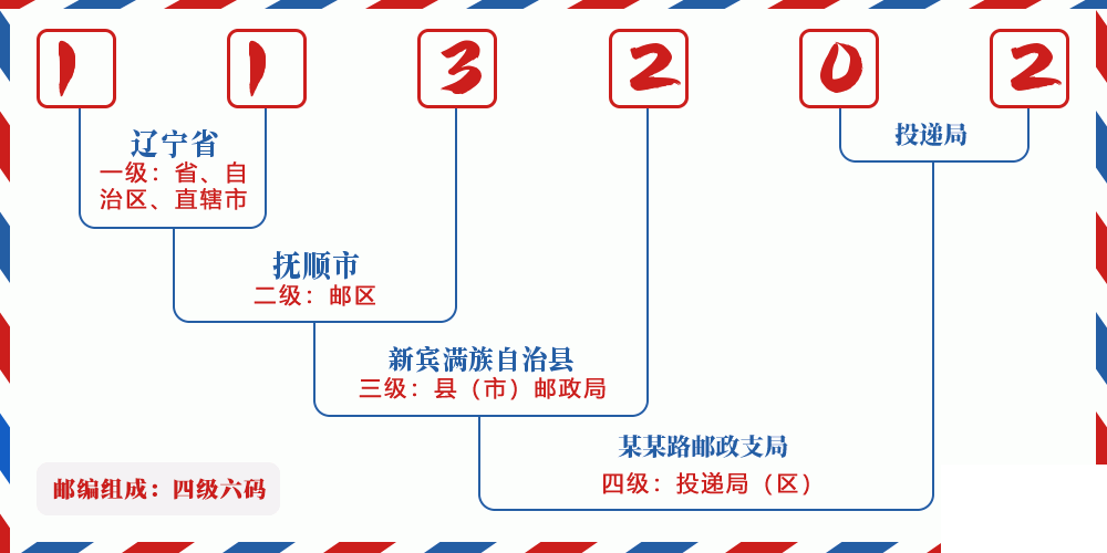 邮编113202含义