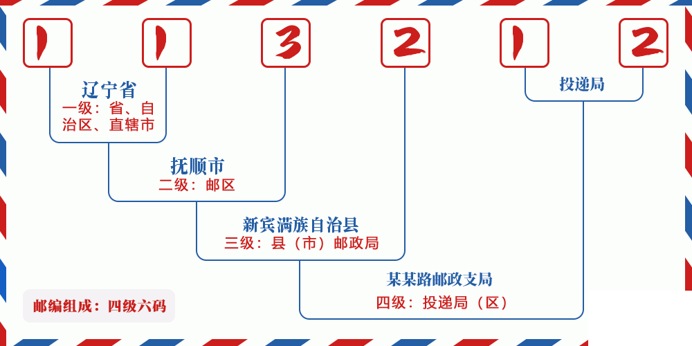 邮编113212含义