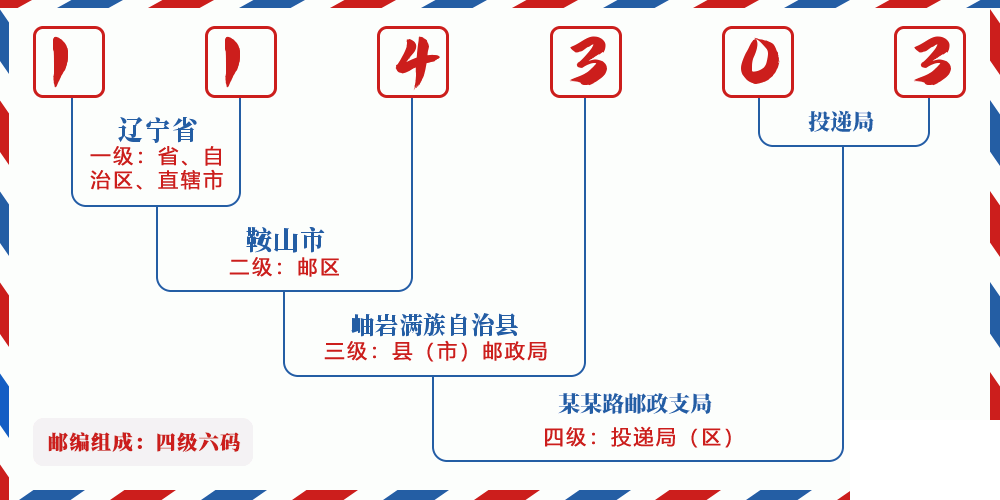 邮编114303含义