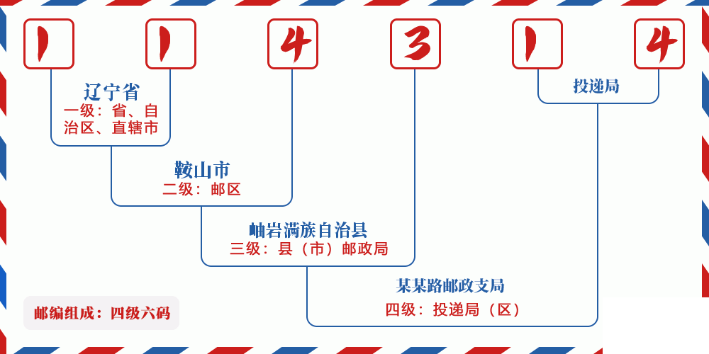 邮编114314含义