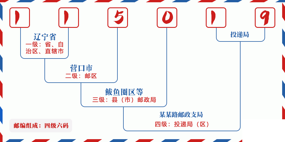 邮编115019含义