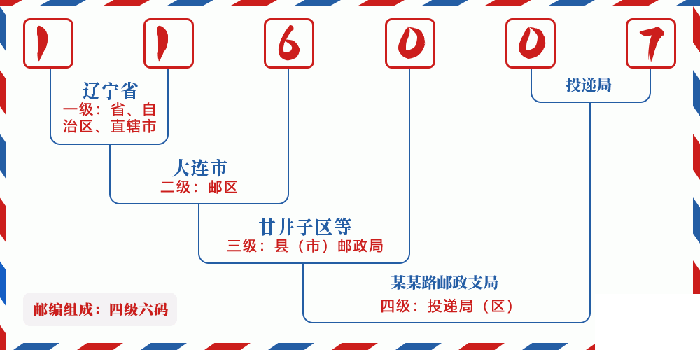 邮编116007含义