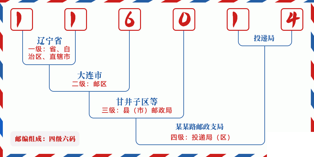 邮编116014含义