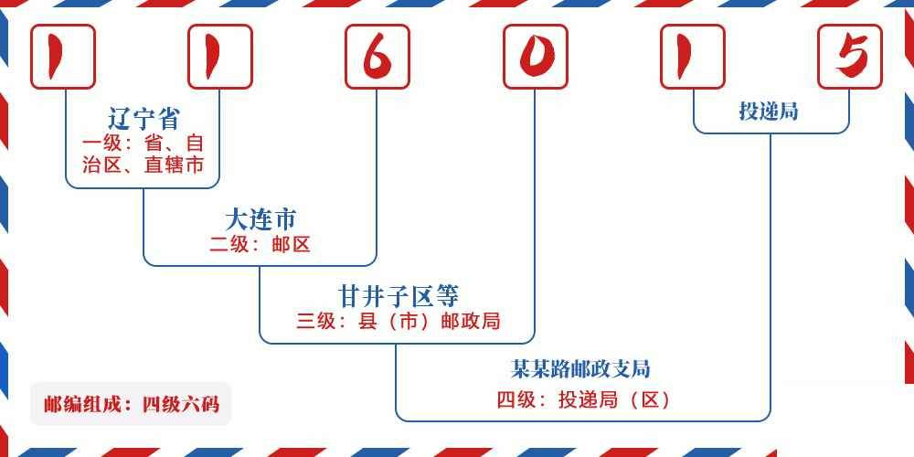 邮编116015含义