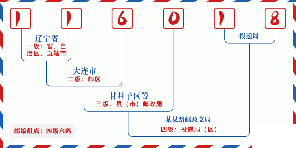 邮编116018含义