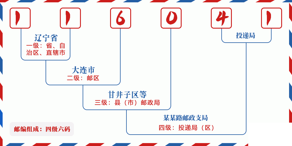 邮编116041含义