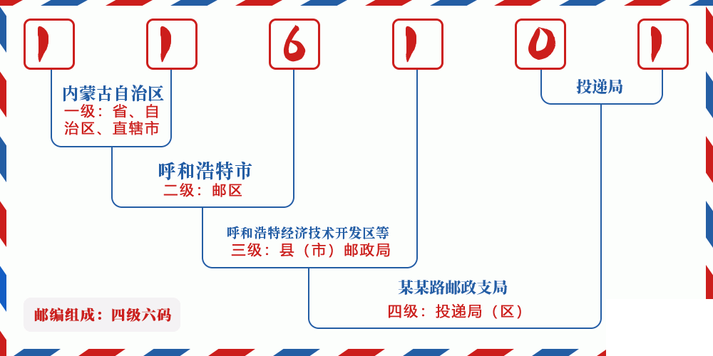邮编116101含义