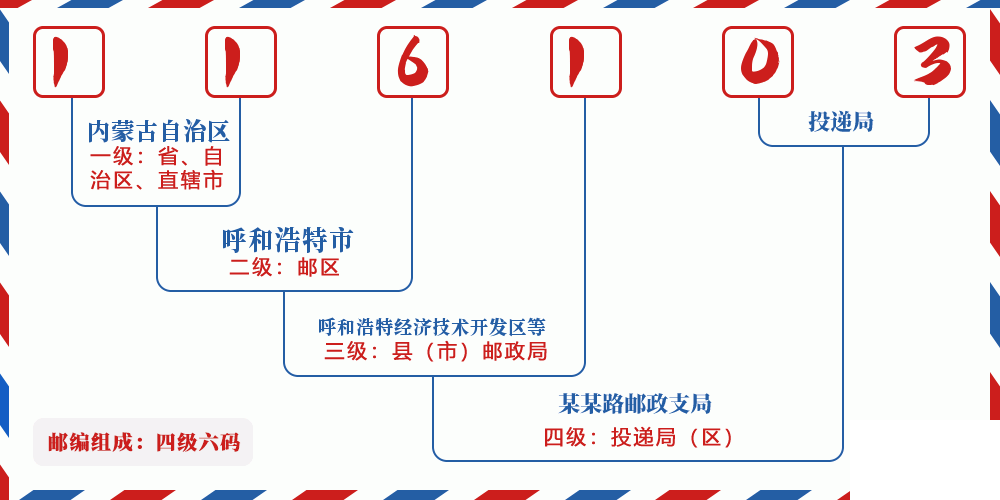 邮编116103含义
