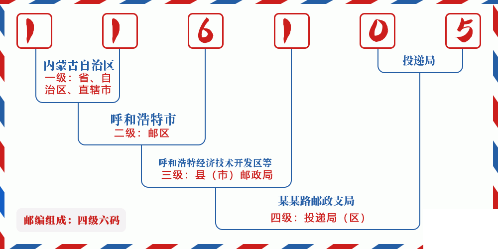 邮编116105含义