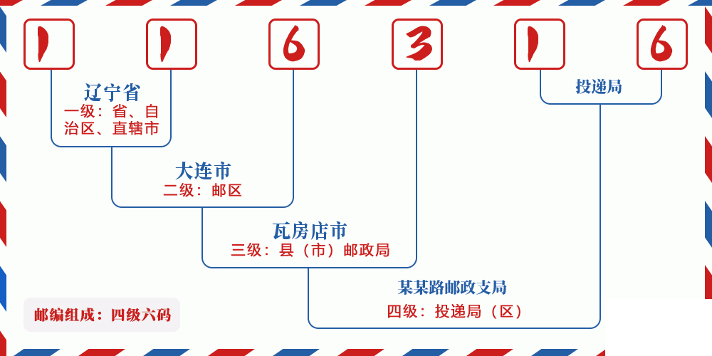 邮编116316含义