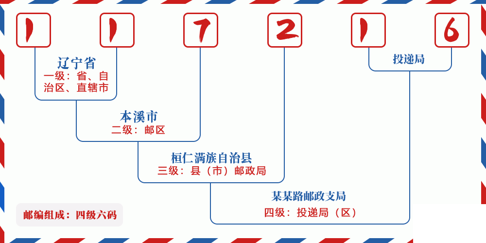 邮编117216含义
