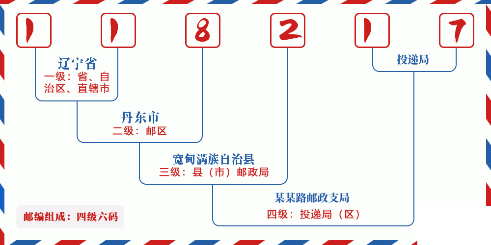 邮编118217含义
