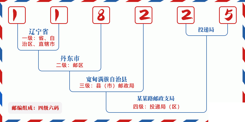 邮编118225含义