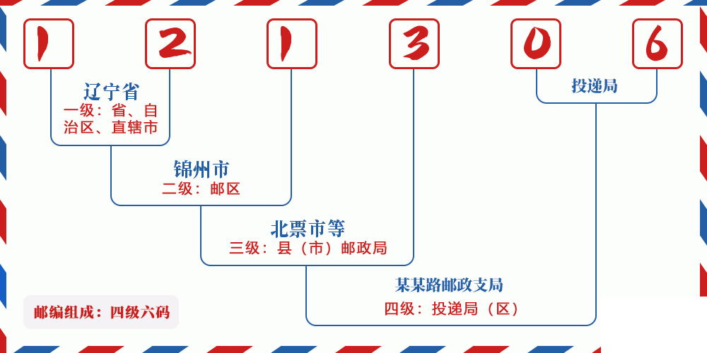 邮编121306含义