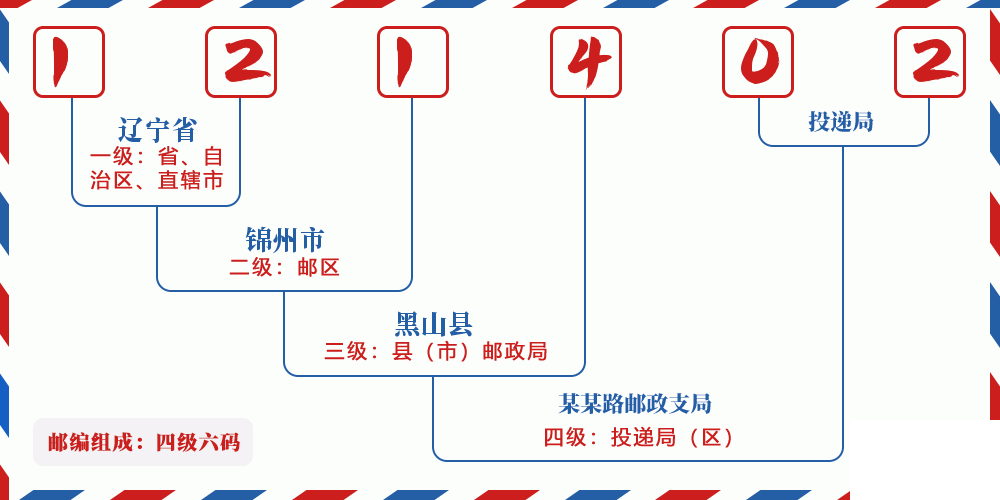 邮编121402含义