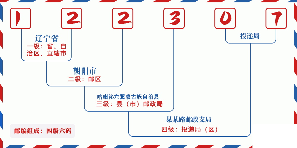 邮编122307含义