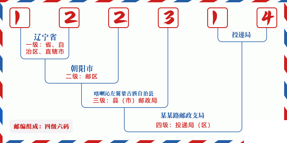 邮编122314含义