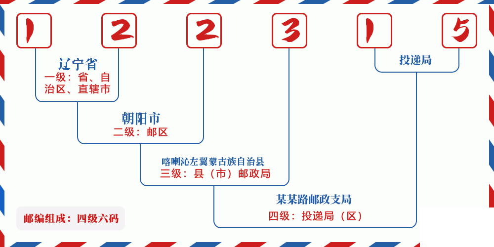 邮编122315含义