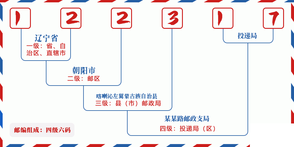 邮编122317含义
