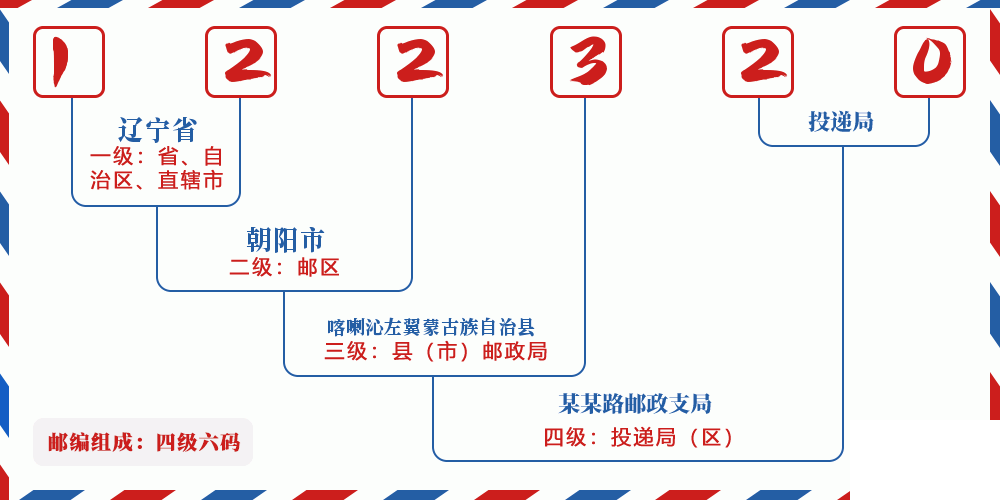 邮编122320含义