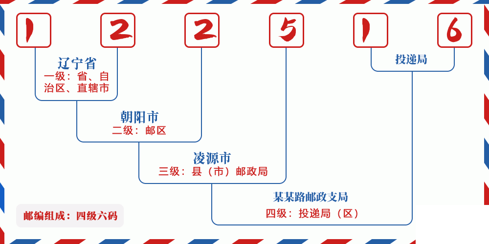邮编122516含义