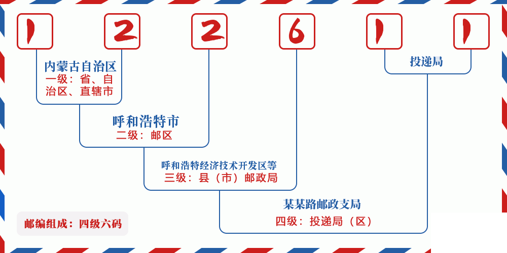 邮编122611含义