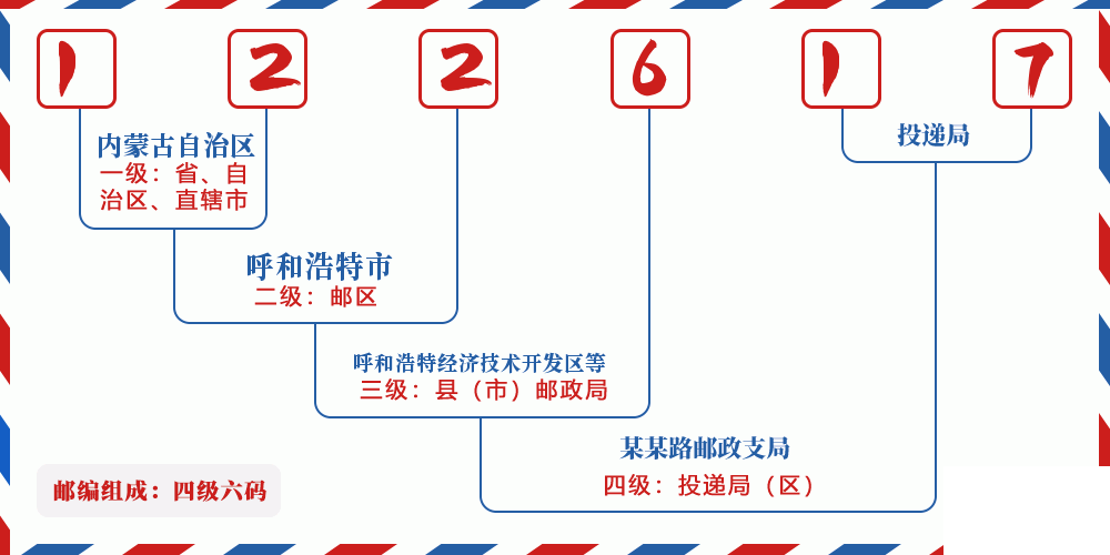 邮编122617含义