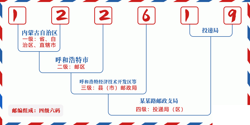 邮编122619含义