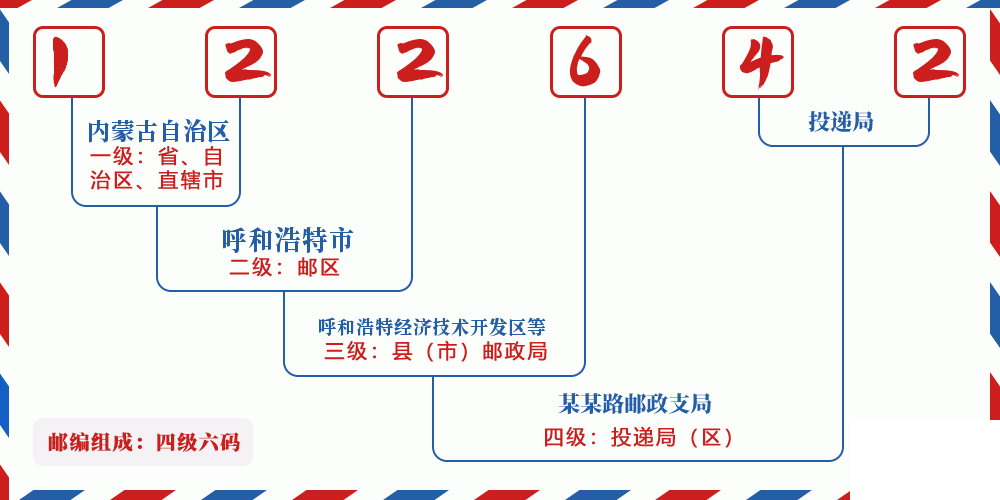 邮编122642含义