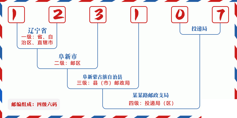 邮编123107含义