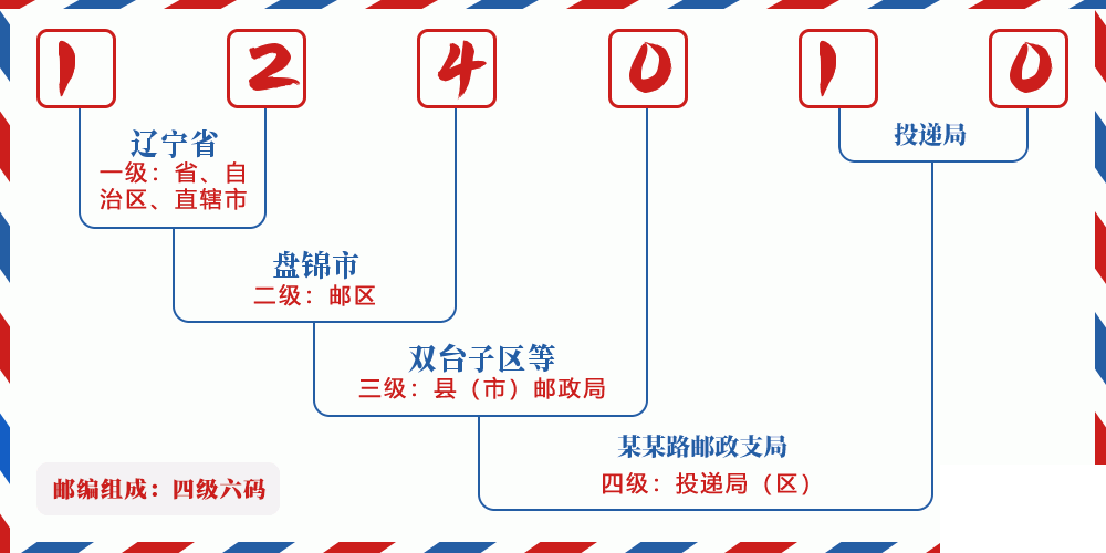 邮编124010含义