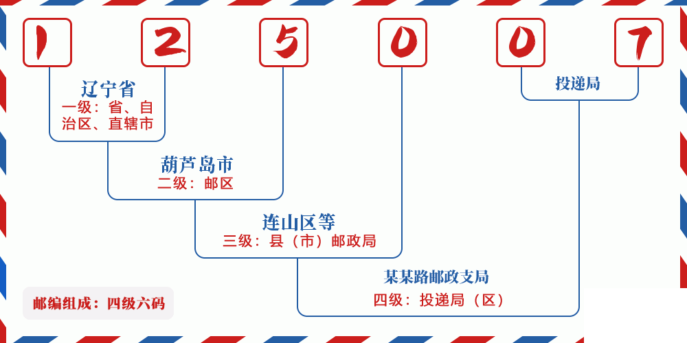 邮编125007含义
