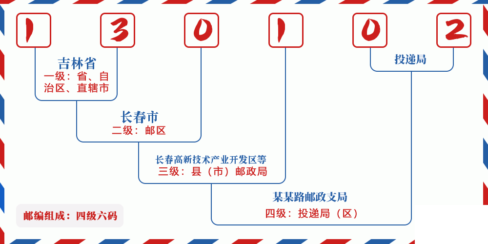 邮编130102含义