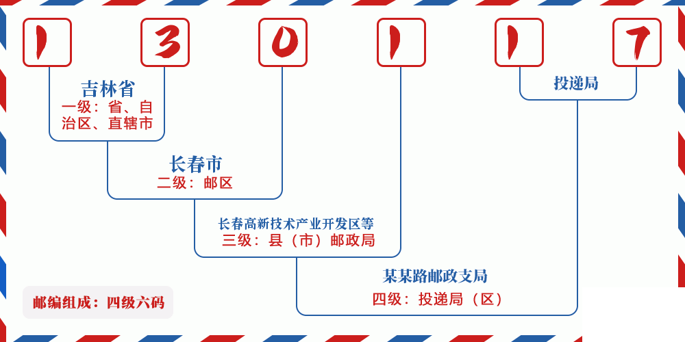 邮编130117含义