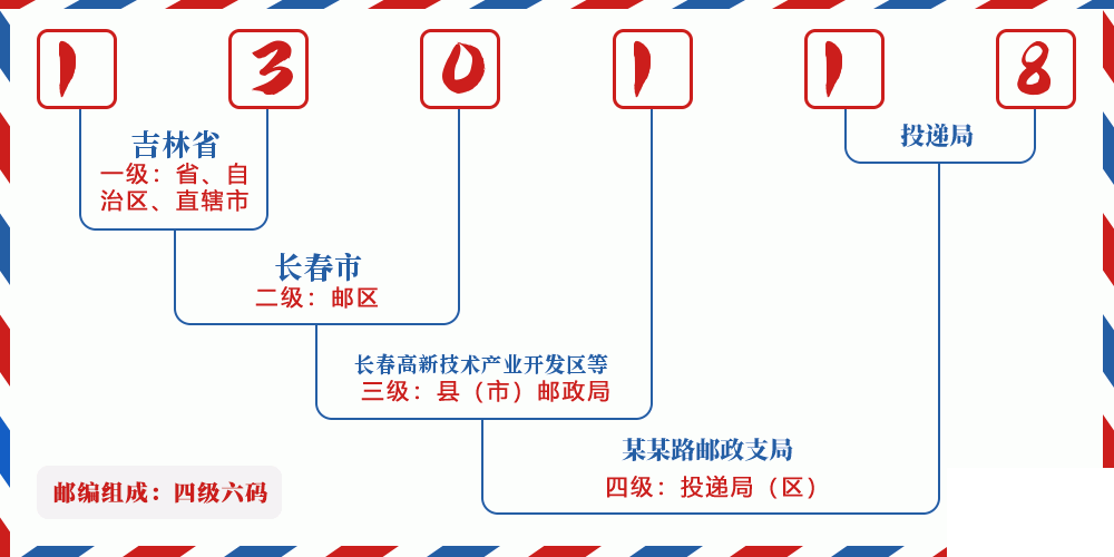 邮编130118含义