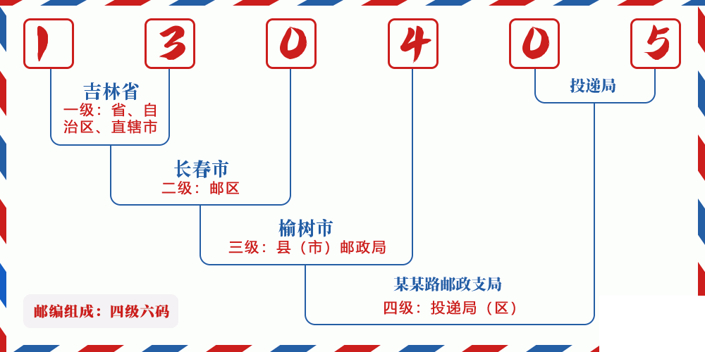 邮编130405含义