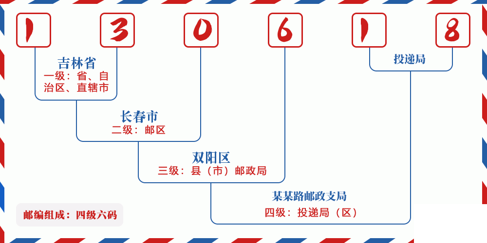 邮编130618含义