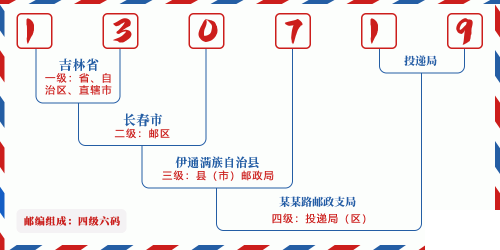邮编130719含义