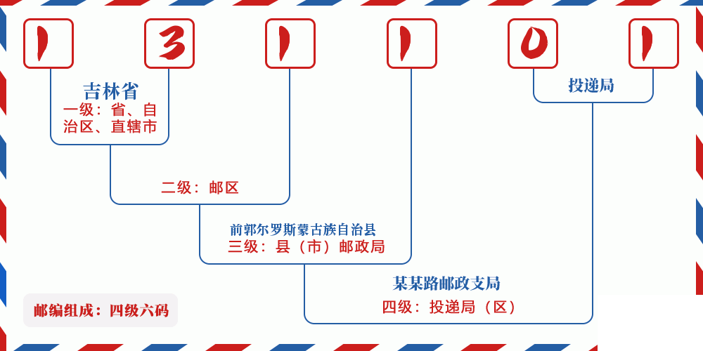 邮编131101含义
